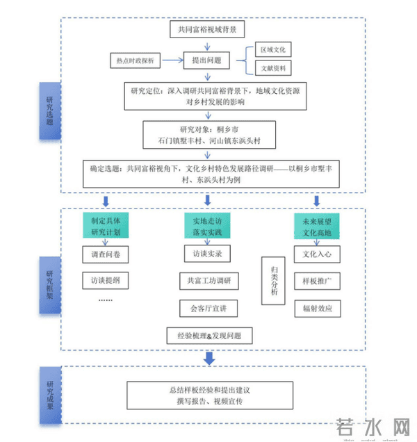 共同富裕视角下文化乡村特色发展路径调研 ——以桐乡市墅丰村、东浜头村为例