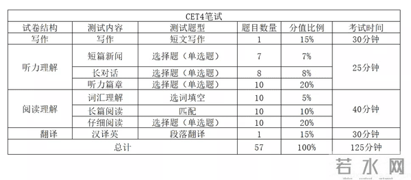英语四六级考试题型和分值比例
