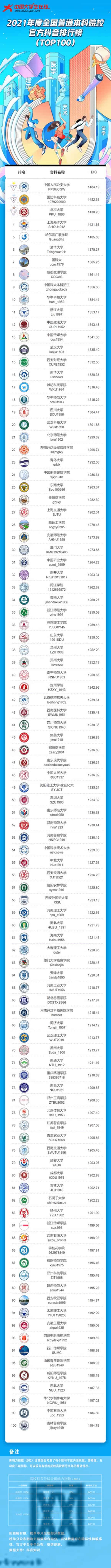 2021年度榜单-普通本科top100(0328)(1) 2021年度榜单-普通本科top100(0328)(1)