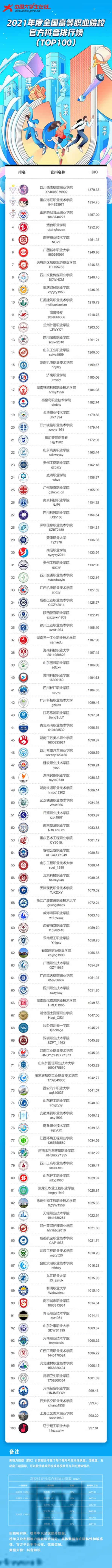 2021年度榜单-高等职业top100(0328)(1) 2021年度榜单-高等职业top100(0328)(1)