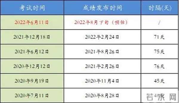 2022年四六级查分入口--