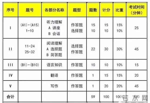 英语专业八级考试流程