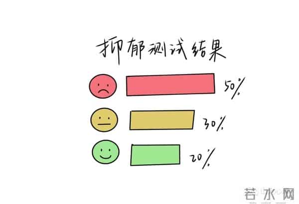 什么？我在网上花了两分钟测出了这个结果？