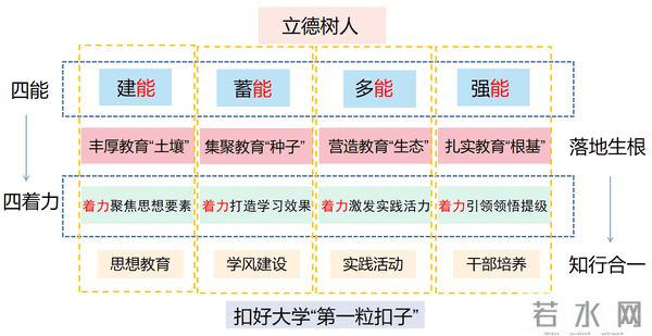 “四能四着力”：引导新生走好大学“第一步”