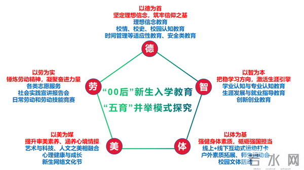 “00后”新生入学教育“五育”并举模式探究