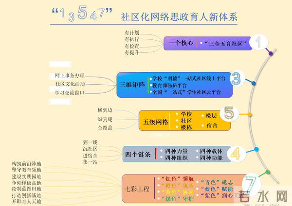 基于“13547”思政育人体系下的学生社区“智慧+”建设