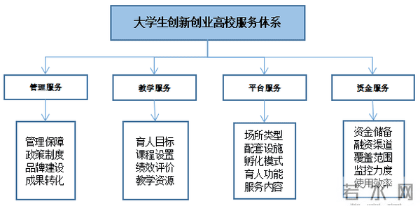 大学生创新创业高校服务体系运行的优化策略研究