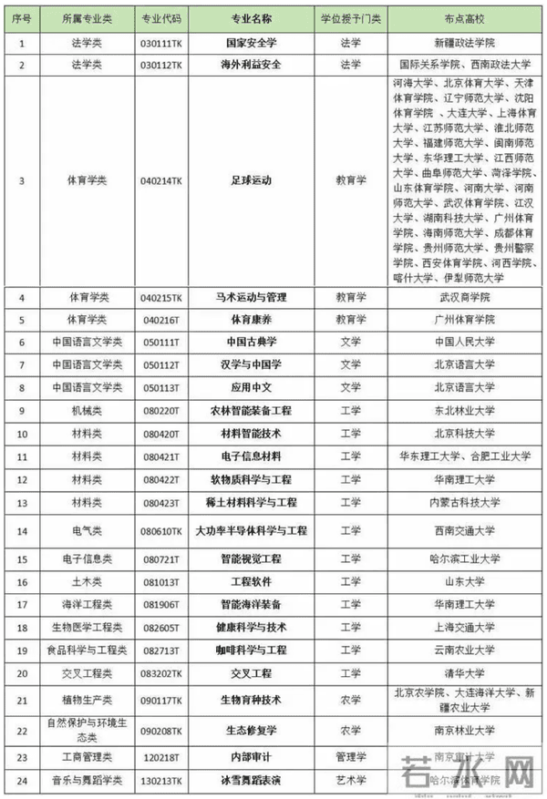 24种新专业，2024年本科招生