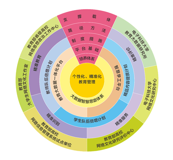 电子科技大学构建“1234”智慧网络育人平台 推进精准思政