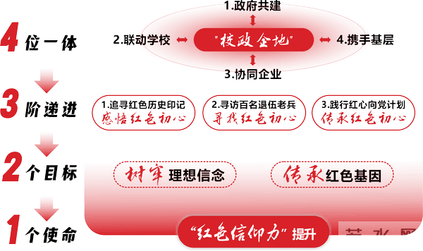 “红色信仰力”提升工程：“4321”实践育人模式创新