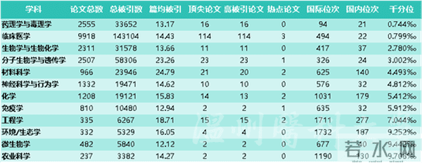 +2！温医大微生物学、农业科学学科进入ESI全球排名前1%