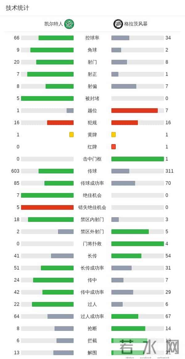 凯尔特人队队员