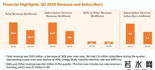 chegg,Chegg 2025年Q2营收下降36%,将重点发展技能培训和语言学习两大业务-财报会