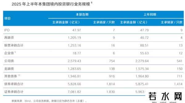 行业排行榜,多项业务行业第一!国泰海通上半年净利增逾213%至157亿,超越中信证券