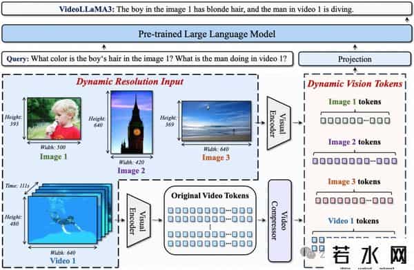 7m视频分类,达摩院开源VideoLLaMA3:仅7B大小,视频理解拿下SOTA - 在线可玩