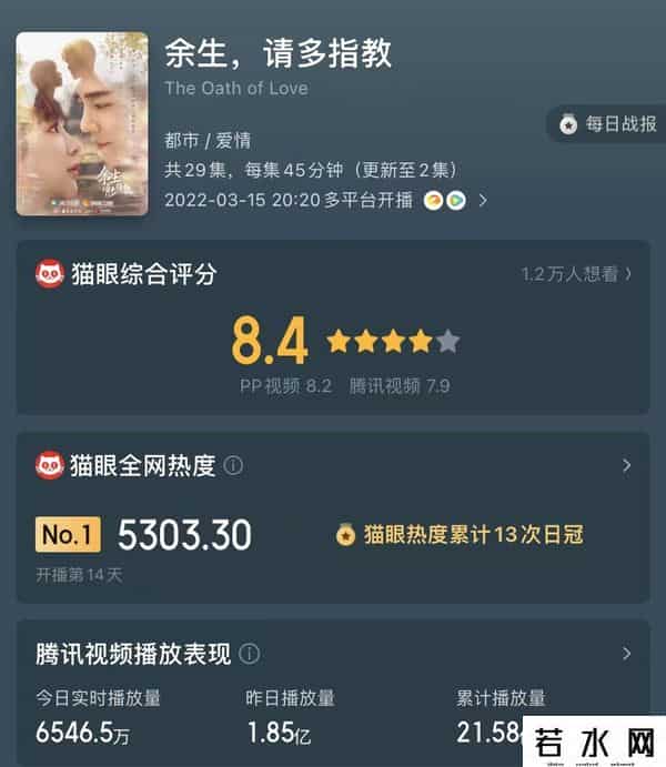 热度团,网播13连冠,狂卷21亿播放量,《余生》最终还是被挤下了“神坛”