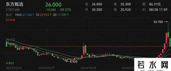 东方甄选,连续暴跌，东方甄选怎么了？