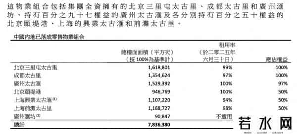 太古集团,太古地产2025中期业绩：成都太古里上半年租金涨3%，要继续打“高端局”