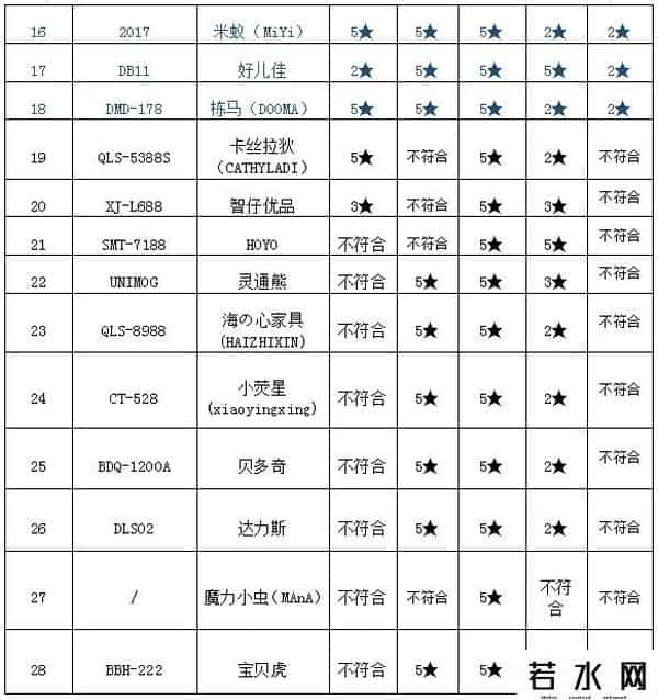 宝贝虎,小心!多款儿童自行车、玩具电动车增塑剂超标,凤凰上榜