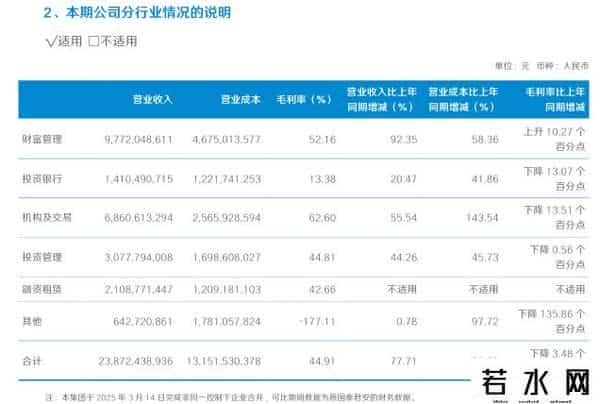 行业排行榜,多项业务行业第一!国泰海通上半年净利增逾213%至157亿,超越中信证券