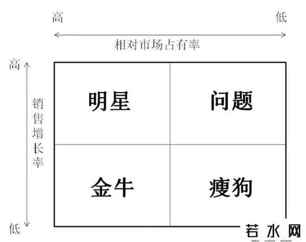 波士顿矩阵法,波士顿矩阵在餐饮门店菜品规划中的应用