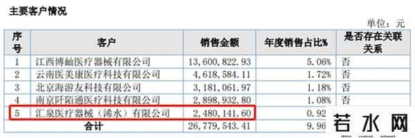 奇致,奇致激光北交所IPO迷雾重重：为何去“美”留“医”？申报稿第一大客户为何退出前五？