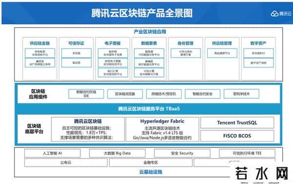 腾讯云区块链,首次公开产业区块链能力全景图，腾讯云全面发力新基建