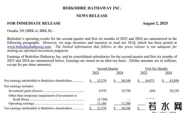 麦斯威尔咖啡,临近退休的巴菲特遭遇“滑铁卢”！净利润同比暴跌59%，确认38亿美元减值损失，就特朗普关税影响严厉警告