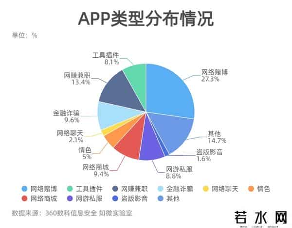 情色网游,360数科反诈报告:黑产分发APP涉“黄赌骗”金融诈骗排第4