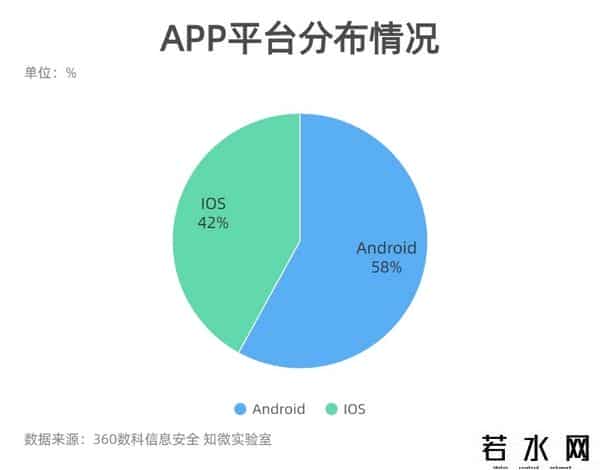 情色网游,360数科反诈报告:黑产分发APP涉“黄赌骗”金融诈骗排第4