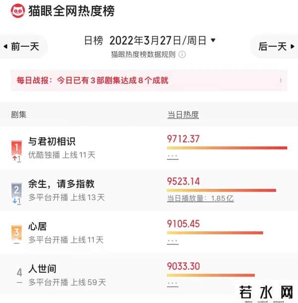 热度团,网播13连冠,狂卷21亿播放量,《余生》最终还是被挤下了“神坛”