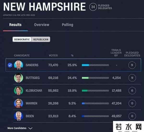 桑德斯,四年前赢过希拉里、四年后打败拜登…80岁的民主党“异类”桑德斯到底何许人？