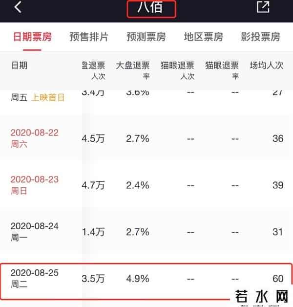 电影八佰票房,《八佰》票房突破21亿,谁贡献了影片的票房?