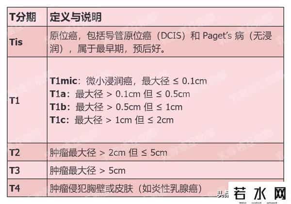 kk觅友,看懂这个表后，才发现我的乳腺癌预后其实并不差！