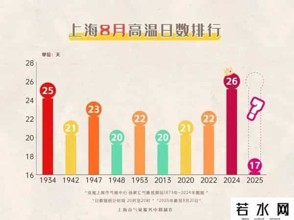 99热视频,上海热到全国榜一!这波高温已连续17天,还要破纪录!危重患者增多,注意“四防”
