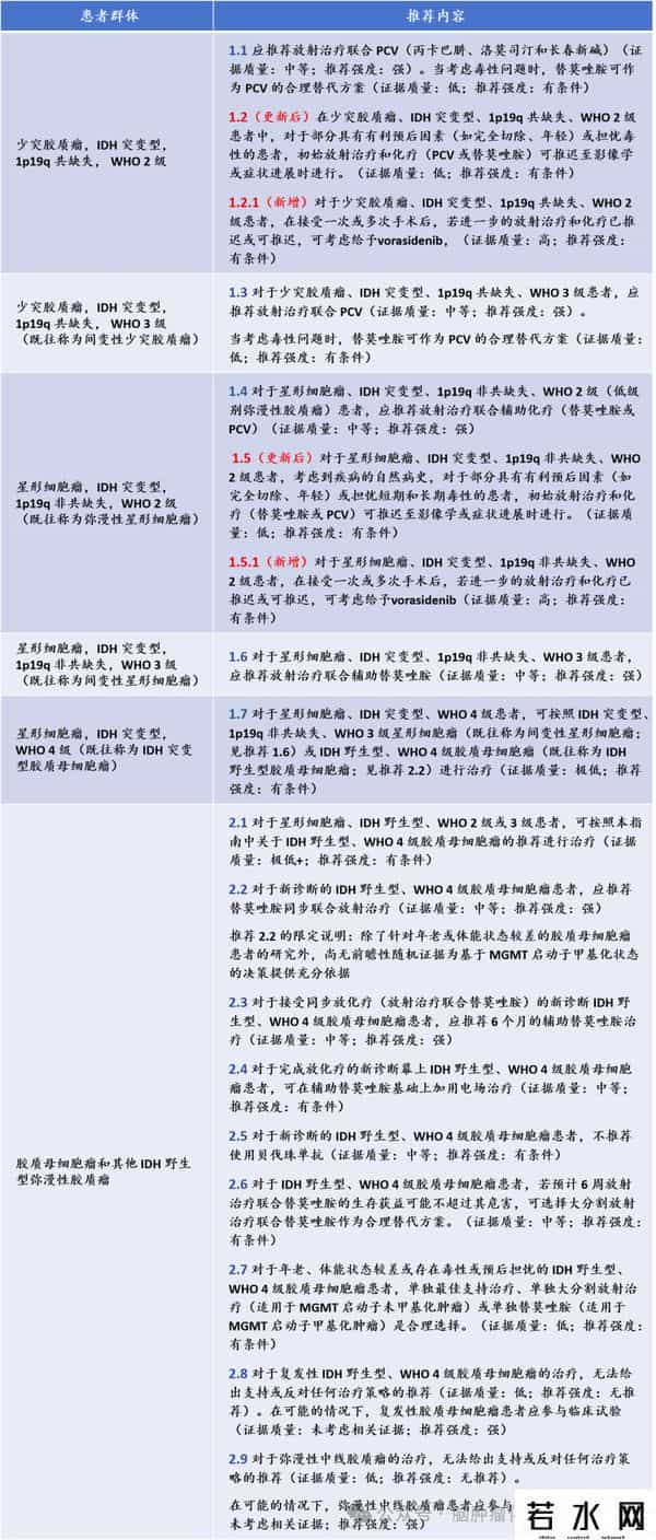 美国asco,成人弥漫性星形和少突胶质瘤治疗:ASCO-SNO指南快速推荐更新