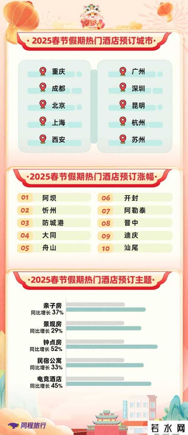 酒店预订同程,同程旅行发布2025春节旅行报告 十大国内最热门的酒店预订城市出炉