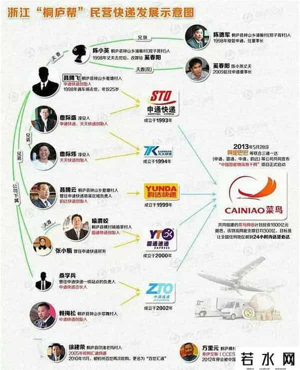 四通一达,快递业四通一达的前世今生，原来都离不开一个人聂腾飞，可惜英年