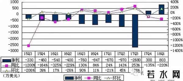 迅雷天下,一季度净利4300万,3亿链克奖励开发者,迅雷终于亮出区块链肌肉