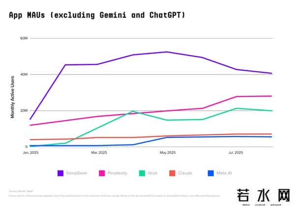 爱应用pc版,全球AI百大应用榜发布！DeepSeek被反超，ChatGPT 王座快不保，中国产品占半壁江山
