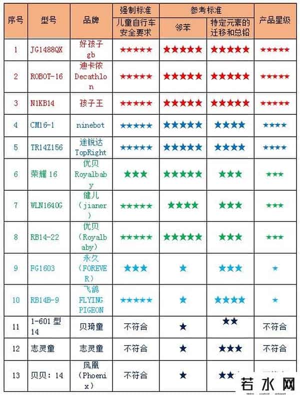 宝贝虎,小心!多款儿童自行车、玩具电动车增塑剂超标,凤凰上榜