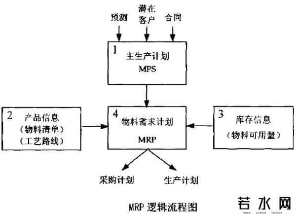 erp是什么,ERP（企业资源规划）是什么？ERP系统的发展历史