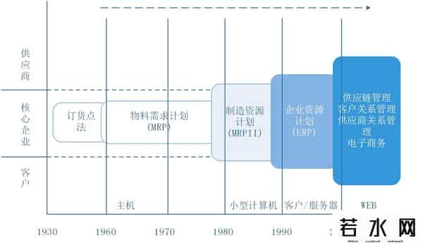 erp是什么,ERP（企业资源规划）是什么？ERP系统的发展历史