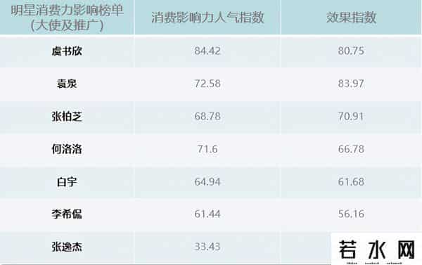 明星代言人,娱乐圈一周竟然有29个代言官宣,肖战实力太强,龚俊意外垫底