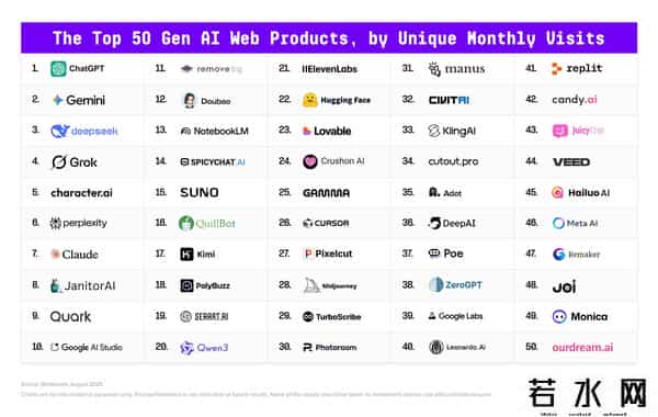 爱应用pc版,全球AI百大应用榜发布！DeepSeek被反超，ChatGPT 王座快不保，中国产品占半壁江山