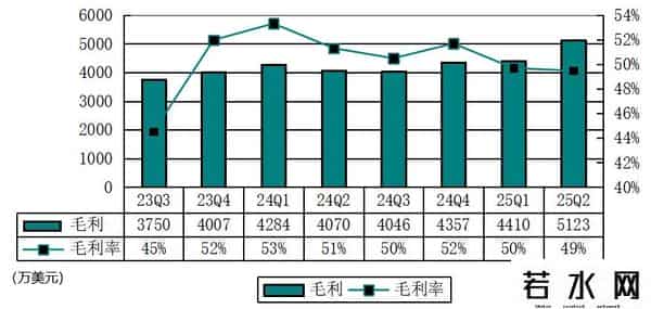 迅雷上市,迅雷股价涨12%:单季营收1亿美元,已并表虎扑 运营利润率1%