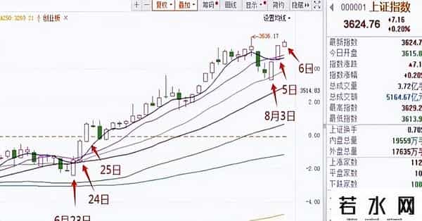 押韵机器人,8.7预判:又被我说中了,指数强势三连阳,周四只会这样走!