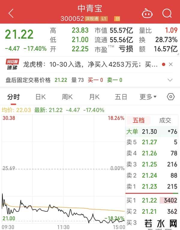 虎头蛇尾公司,鑫闻界｜实控人被立案背后，“网游第一股”中青宝续亏，多产品“虎头蛇尾”