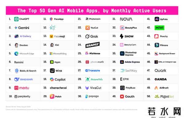 爱应用pc版,全球AI百大应用榜发布！DeepSeek被反超，ChatGPT 王座快不保，中国产品占半壁江山