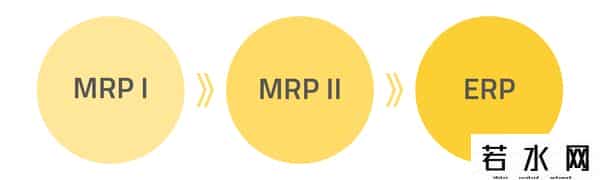 erp是什么,ERP（企业资源规划）是什么？ERP系统的发展历史